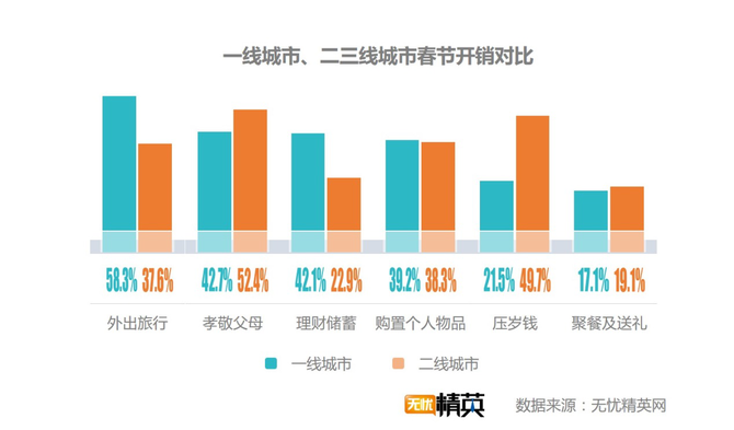 出去浪還是回家，白領過春節(jié)要花多少錢？