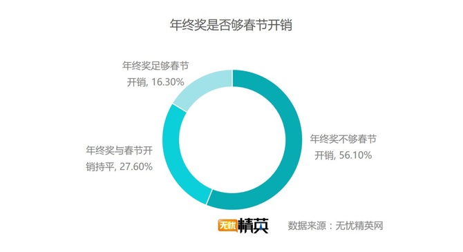 出去浪還是回家，白領(lǐng)過(guò)春節(jié)要花多少錢？