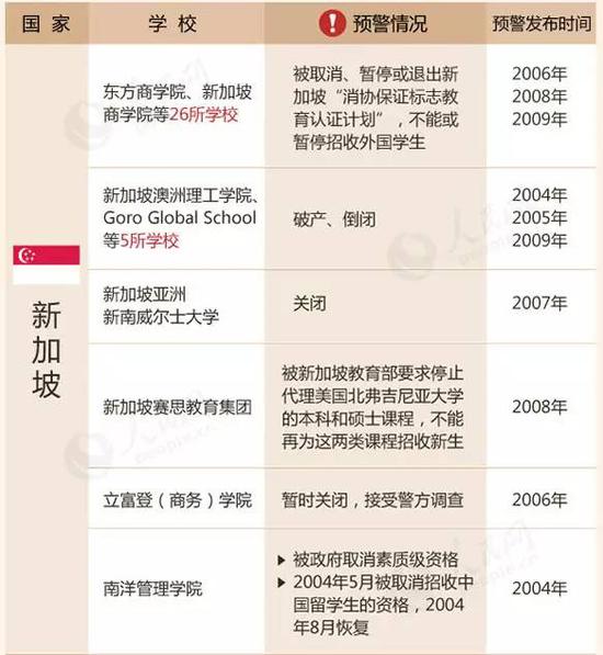 教育部留學(xué)預(yù)警：這88所海外院校先萬(wàn)別去